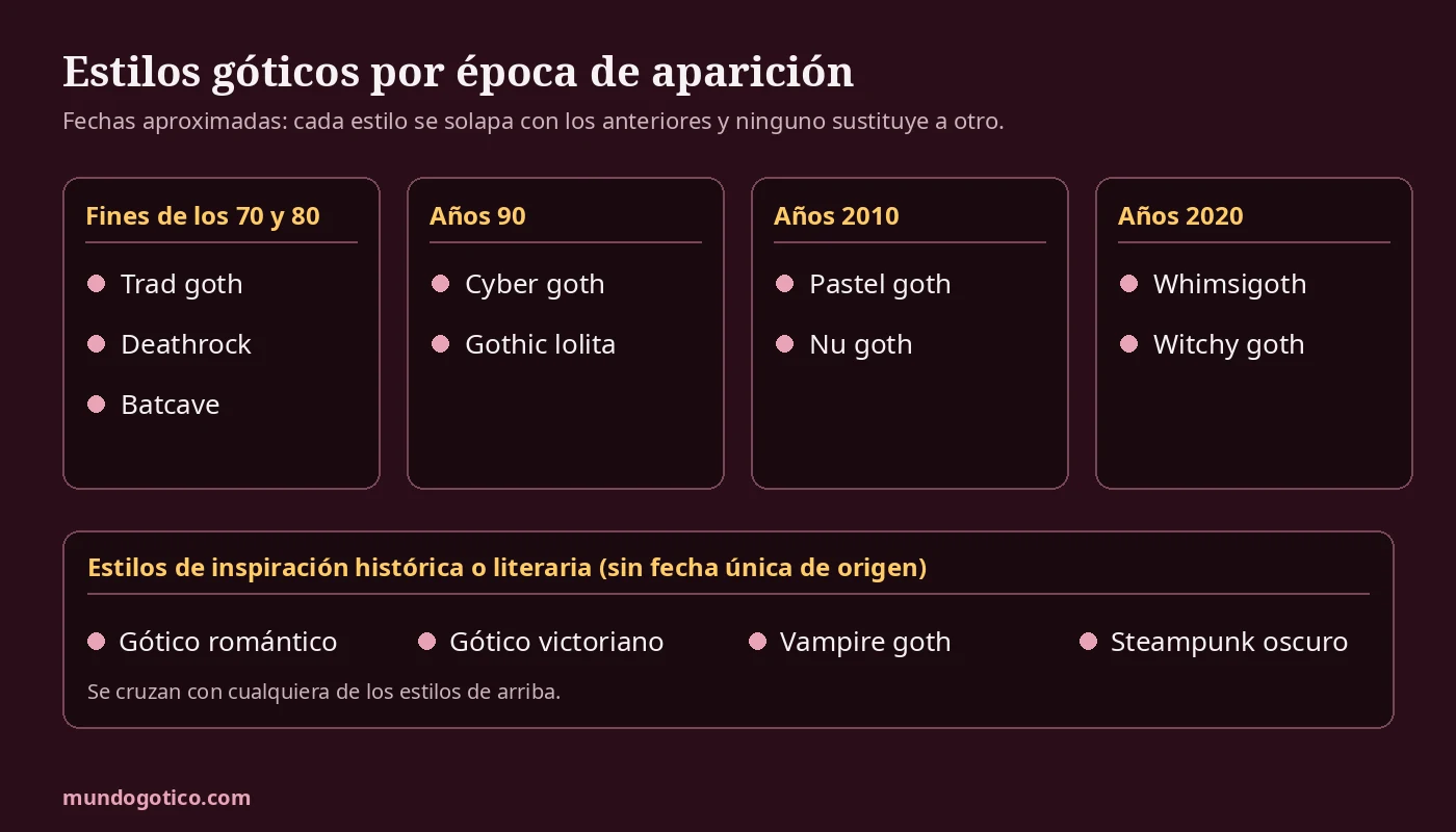 Línea de tiempo con los estilos góticos por época: trad goth, deathrock y batcave en los 70 y 80; cyber goth y gothic lolita en los 90; pastel goth y nu goth en los 2010; whimsigoth y witchy goth en los 2020